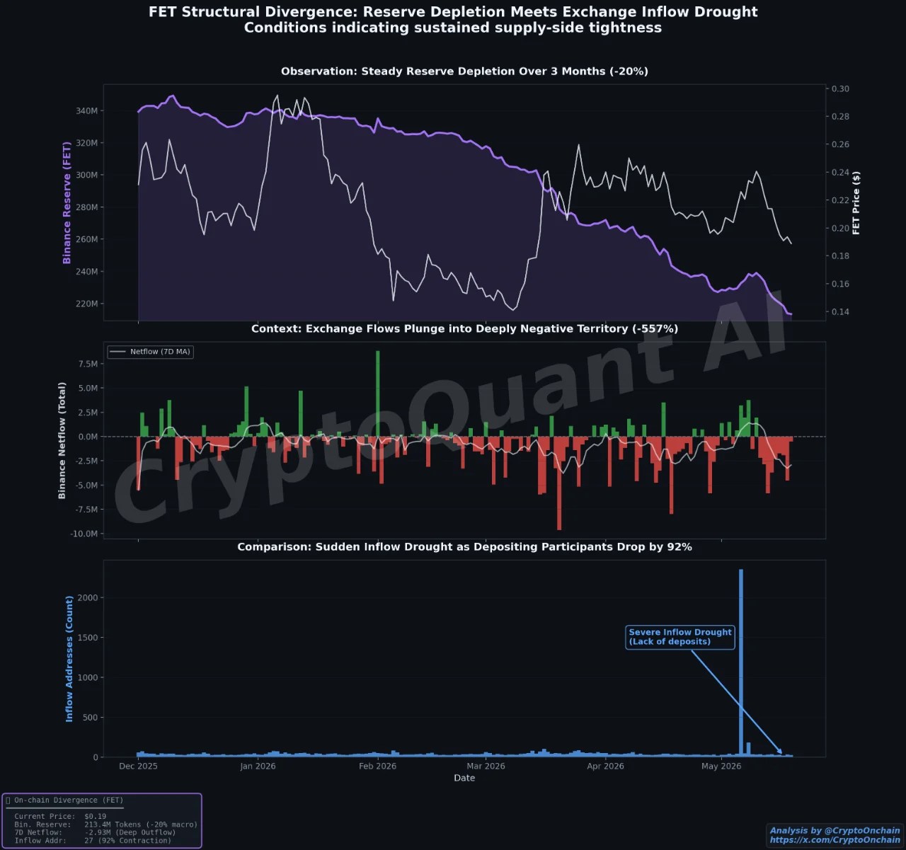 FET Exchange Supply Is Quietly Disappearing – Discover Why Traders Are Watching Closely