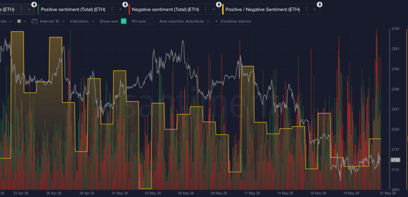 From Patience To Frustration: Ethereum Social Sentiment Collapses As Price Retests $2,100