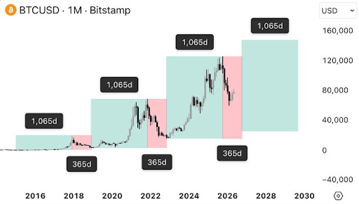 Historical Data Shows How Many Days Are Left Until Bitcoin Price Hits New ATH Above $120,000
