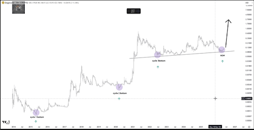 How To Time The Dogecoin Bottom And When The Price Will Reach $2
