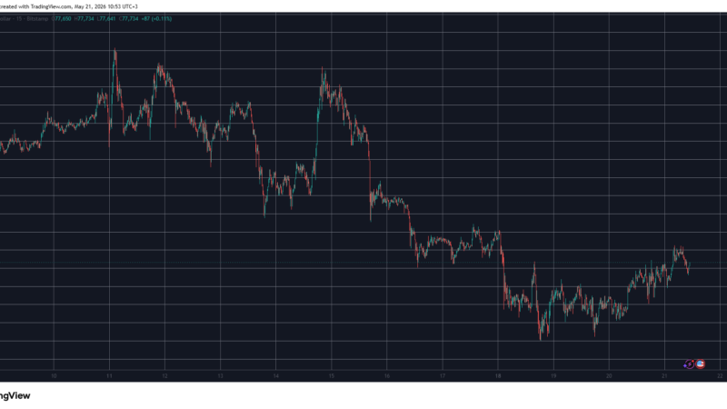 HYPE and ZEC Steal the Show, BTC Price Stopped at $78K: Market Watch