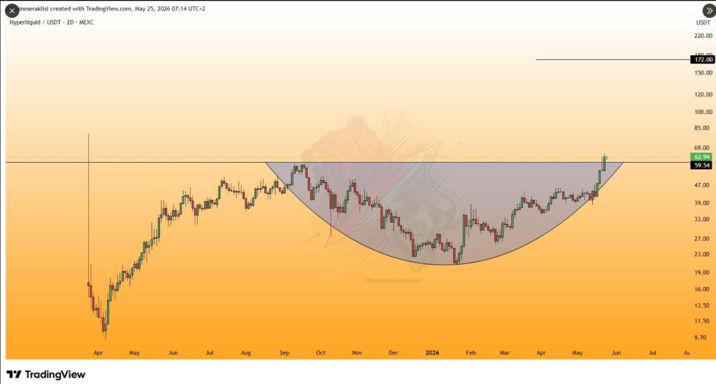 HYPE Price Breakout Ignites Rally Talk Toward $170 Target
