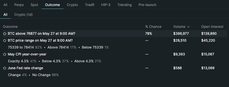 Hyperliquid Adds Macro Prediction Markets, HYPE Explodes Above $64