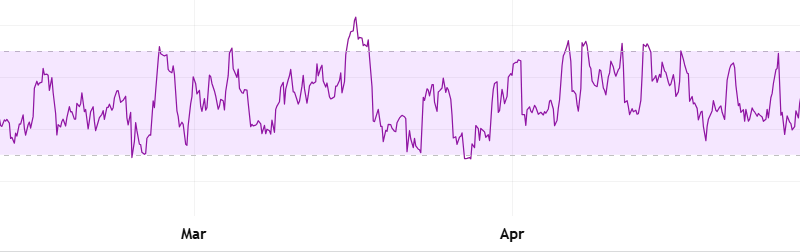 Key Ethereum (ETH) Indicator Drops to a 3-Month Low: Price Rebound Incoming?