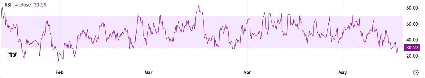 Key Ethereum (ETH) Indicator Drops to a 3-Month Low: Price Rebound Incoming?