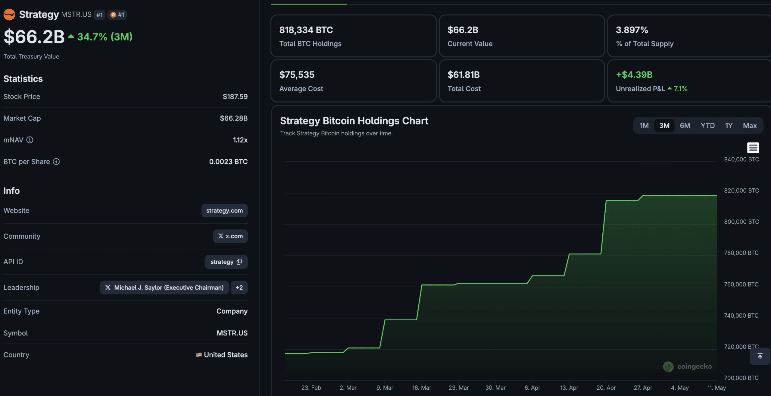MicroStrategy Bitcoin Holdings Hit $66Bn: What Next for Saylor?