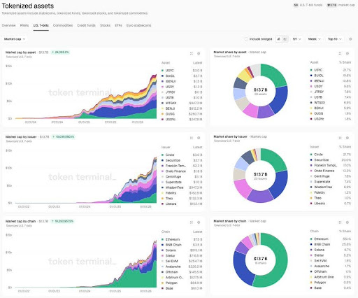 ONDO Is Quietly Expanding Its Footprint Across Tokenized Finance