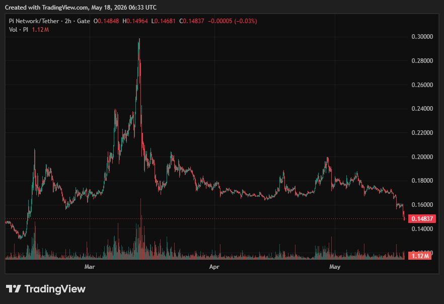 Pi Network’s PI Plunges to New 3-Month Low Despite Hype Around ‘Game-Changing’ Update