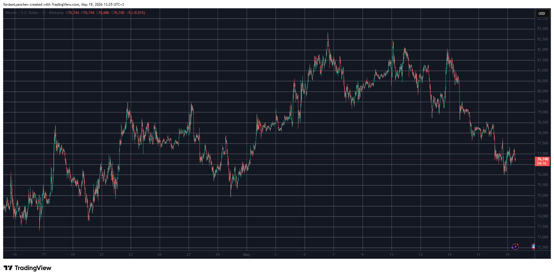 Pi Network’s PI Token Finally Stabilizes as BTC Rebounds From 3-Week Low: Market Watch