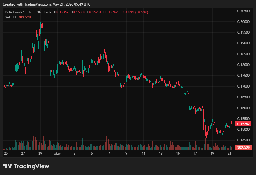 Pi Network’s PI Token Gains Momentum Amid Bullish News From OKX