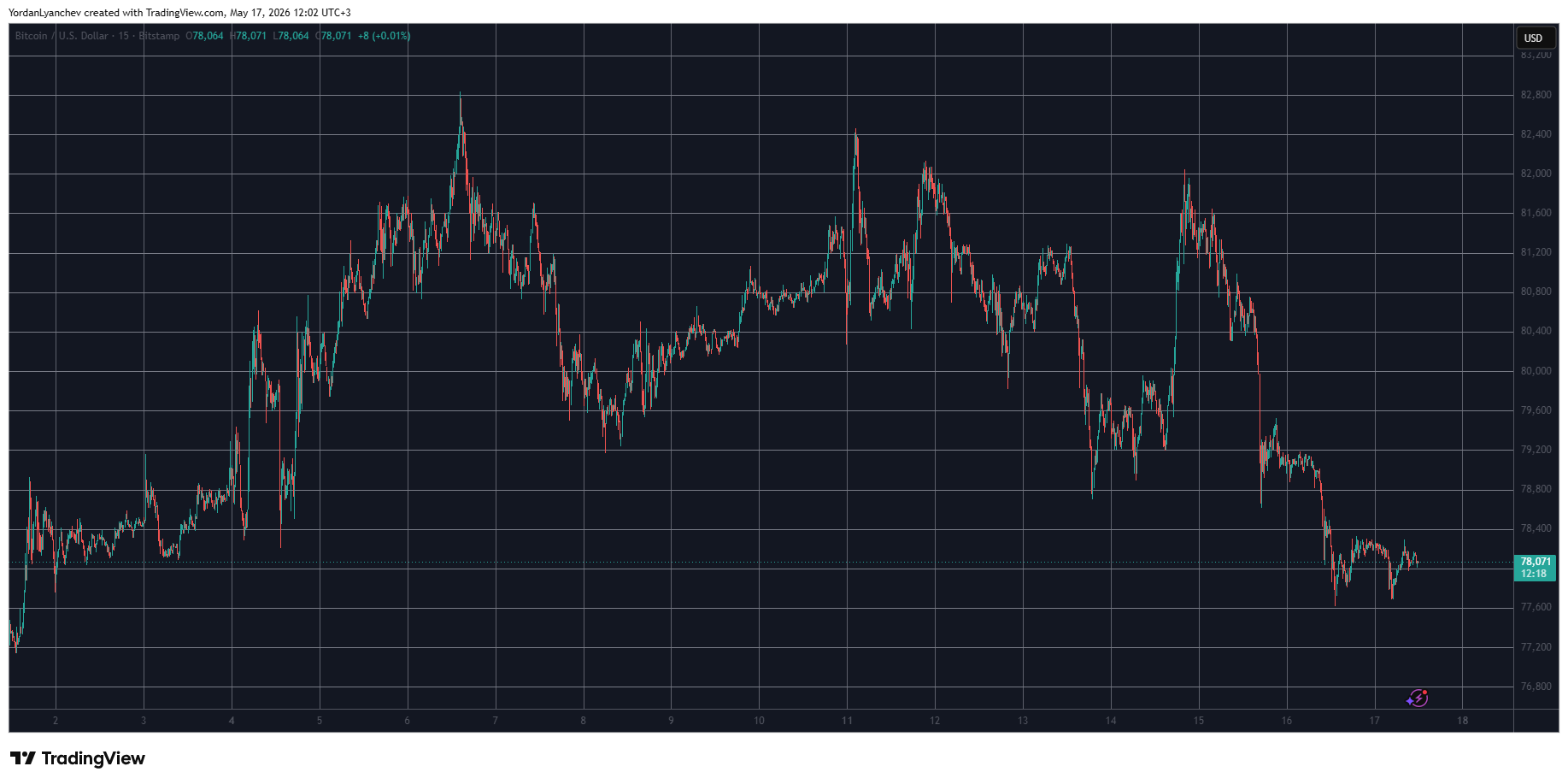 Pi Network’s PI Token Suffers Another Setback as Bitcoin (BTC) Calms at $78K: Weekend Watch