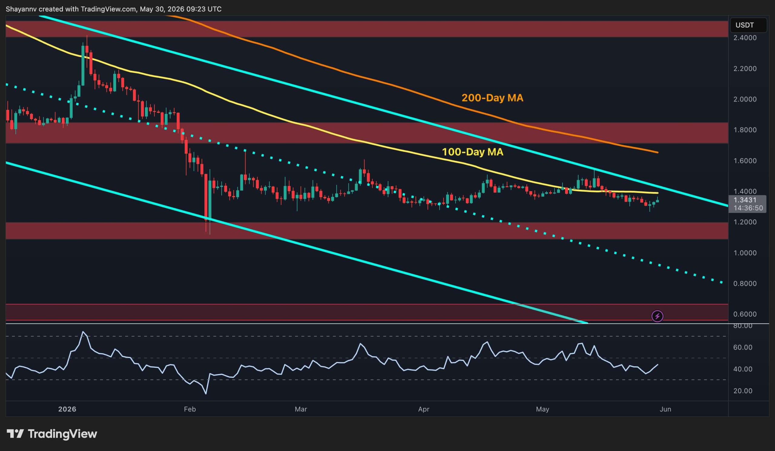 Ripple Price Prediction: Can XRP Reclaim $1.40 as Bitcoin Pair Hits Important High?