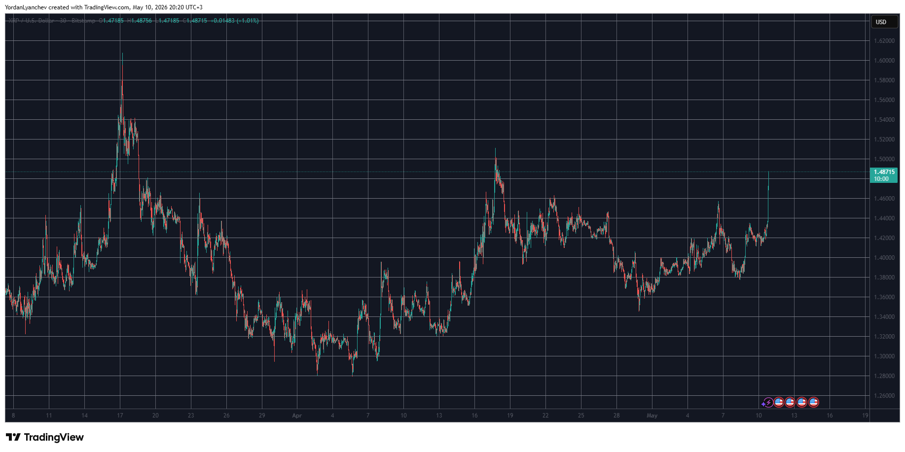 Ripple (XRP) Is Breaking Out as Analyst Expects ‘Full-Scale Rise’