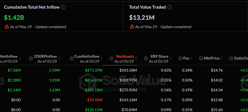 Ripple (XRP) Price Bounces 2% on Continued ETF Inflows: What’s Next?
