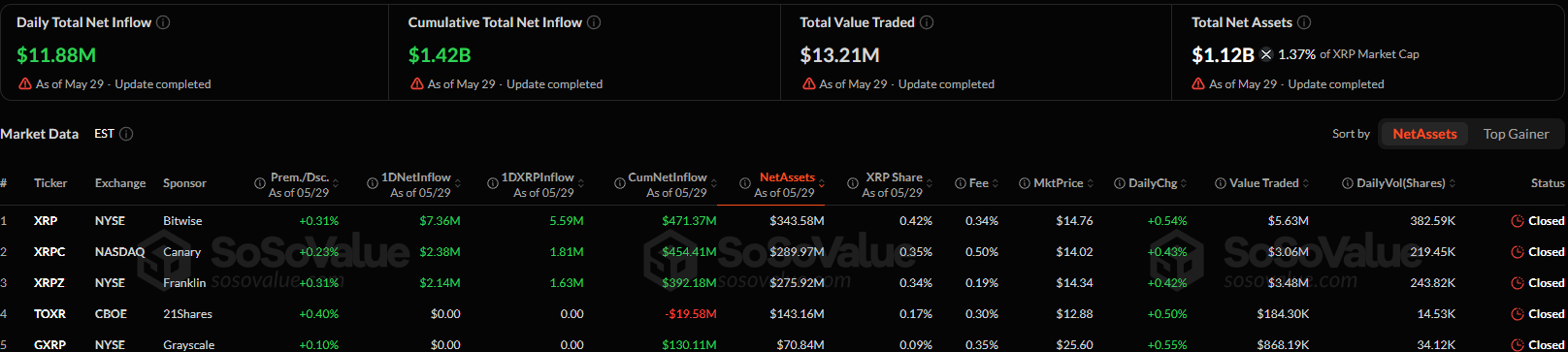 Ripple (XRP) Price Bounces 2% on Continued ETF Inflows: What’s Next?