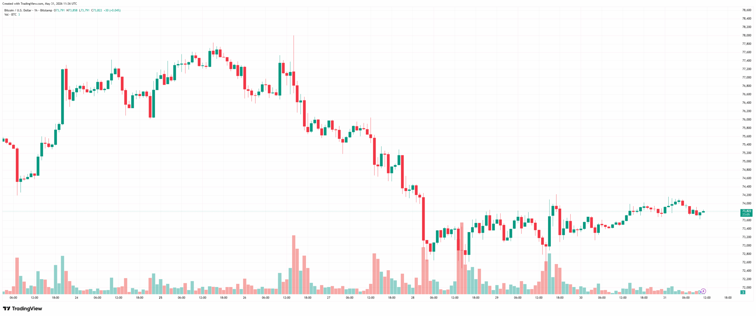 Sam Altman-Backed Crypto Explodes 10% Today as Bitcoin Eyes $74K: Weekend Watch