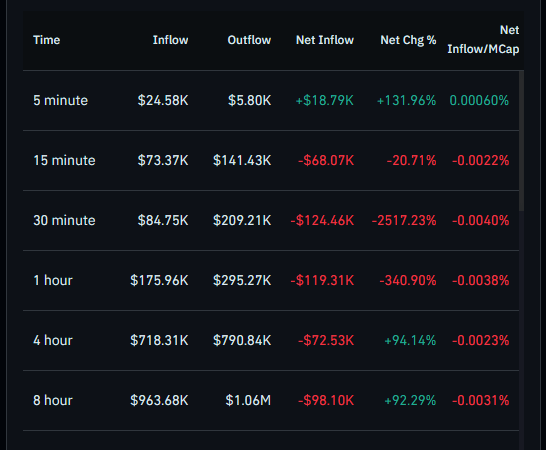 Shiba Inu Traders Withdraw 204 Billion SHIB Amid Sharp Drop In Futures Activity