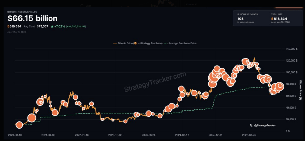 Strategy May Be Buying Bitcoin Again Despite Q1 Sell Talk