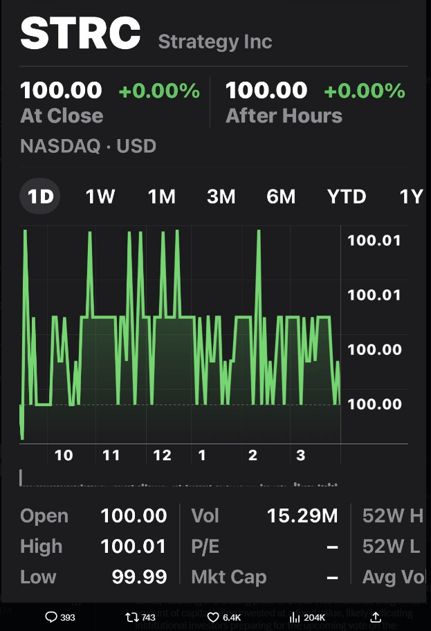 Strategy’s Main Bitcoin Acquisition Vehicle Sees Massive $1.5B Trading Explosion
