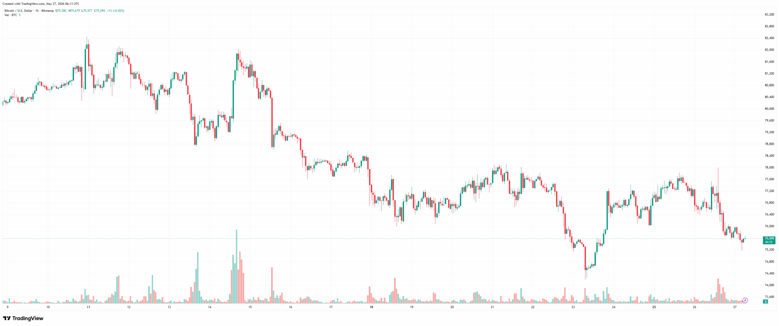The Reason Bitcoin’s Price Plunged to $75K: BlackRock?