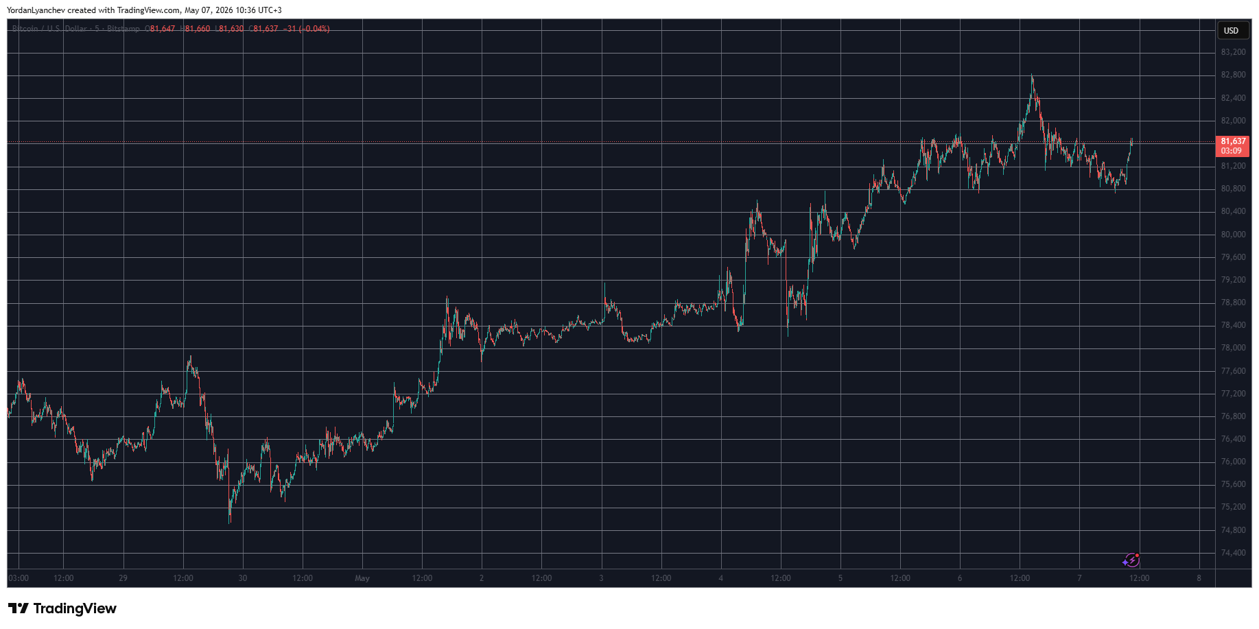 TON’s Weekly Gains Reach Triple Digits as BTC Rebounds From $81K: Market Watch