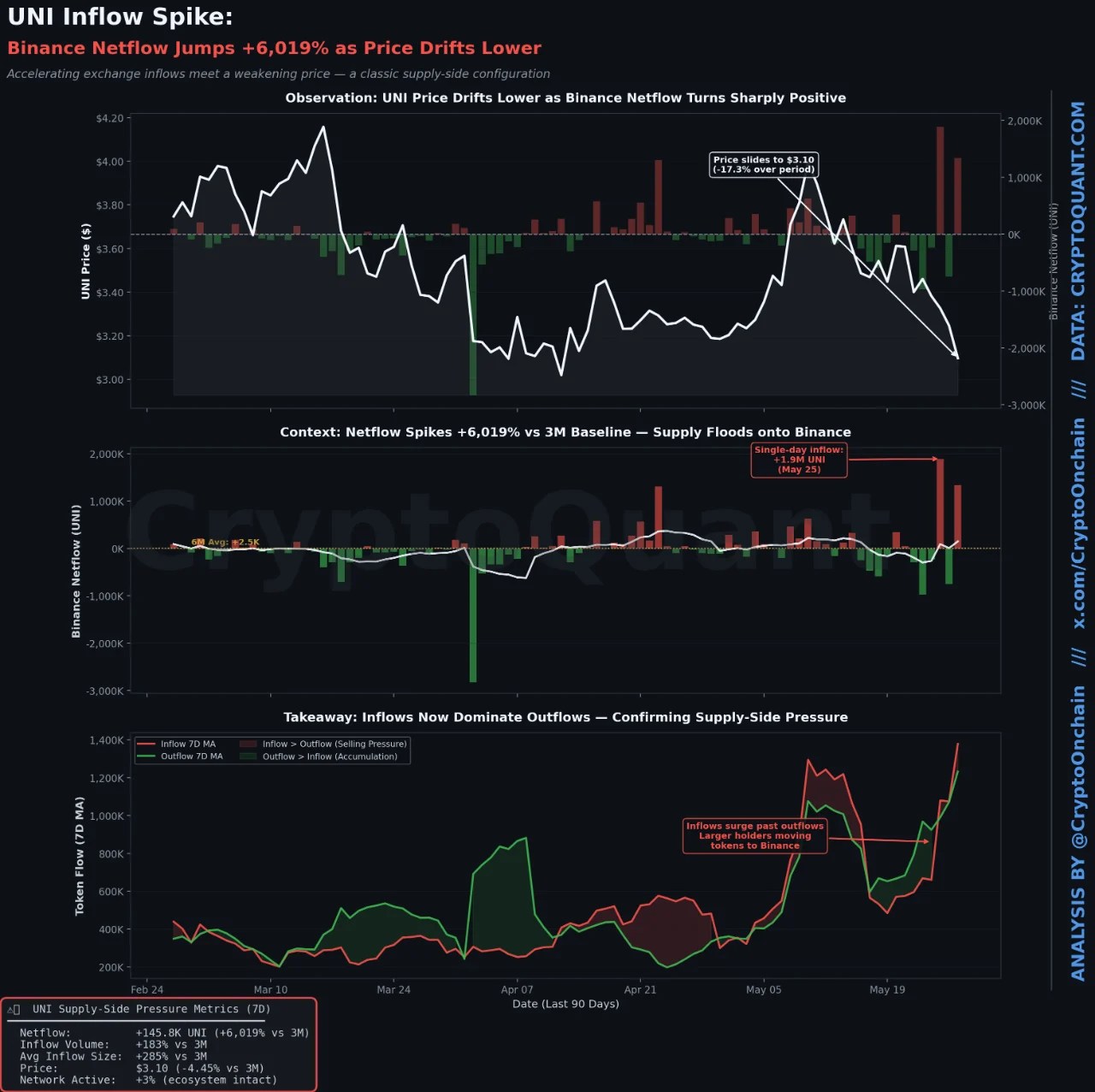 Uniswap Price Slides As Binance Absorbs Millions Of Tokens – Traders Are Watching