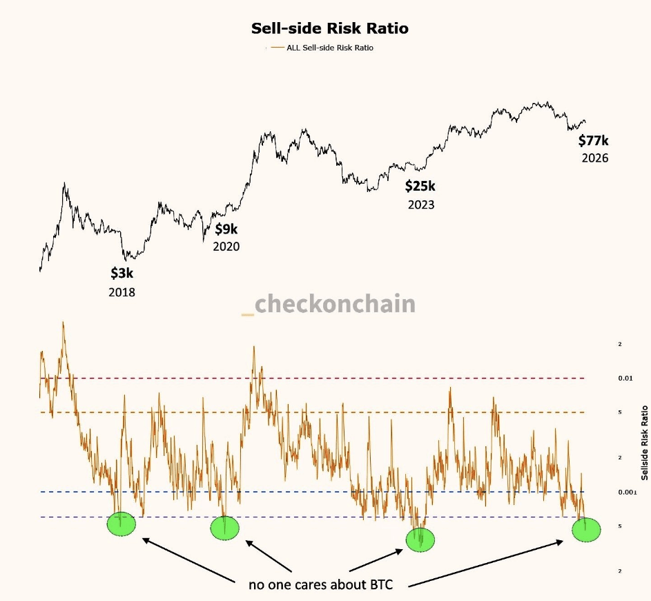 When Bitcoin Gets Ignored, It Tends To Rally The Hardest, Analyst Says