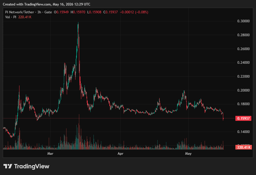 Why Did Pi Network’s (PI) Price Crash to a 3-Month Low Today?