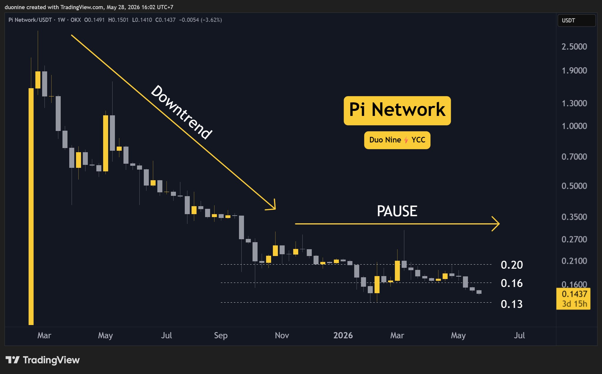 Why is the Pi Network (PI) Price Down This Week