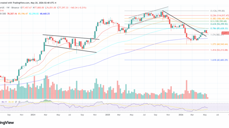 Wintermute Says Bitcoin Rally Was A Squeeze, Low $70,000s Loom