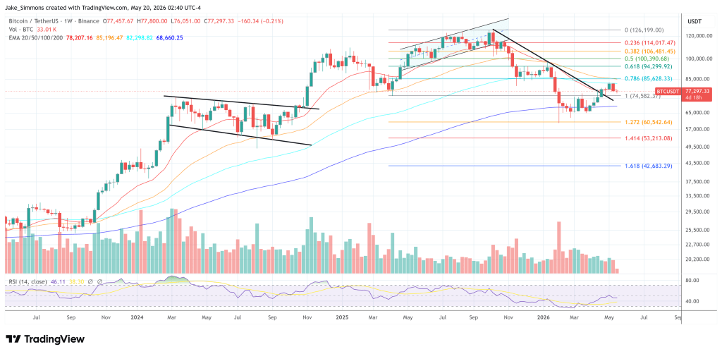 Wintermute Says Bitcoin Rally Was A Squeeze, Low $70,000s Loom