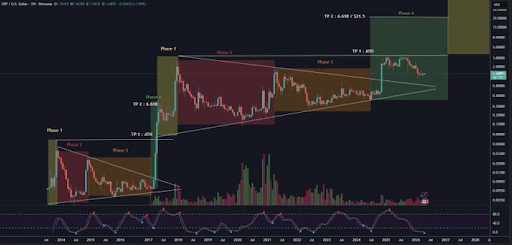 XRP At $21.5 Isn’t A Bet: Why This Analyst Says A Measured Move Is Coming