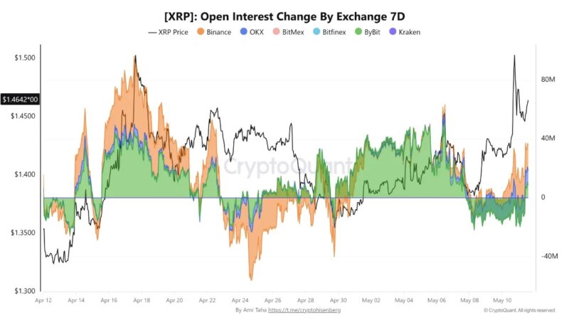 XRP Breaks $1.46 Despite $434M In Futures Selling – Discover What Comes Next