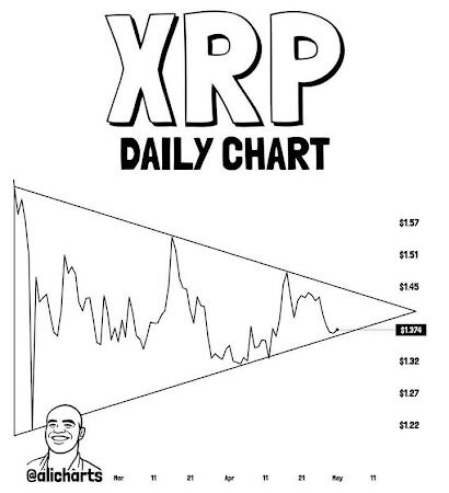 XRP Compression Peaks: Symmetrical Triangle Signals Explosive Move Ahead