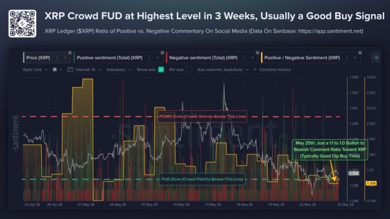 XRP Crowd Fear Deepens As Santiment Points To Possible Rebound