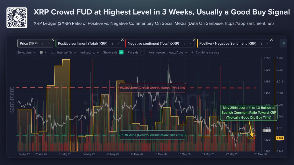 XRP Crowd Fear Deepens As Santiment Points To Possible Rebound