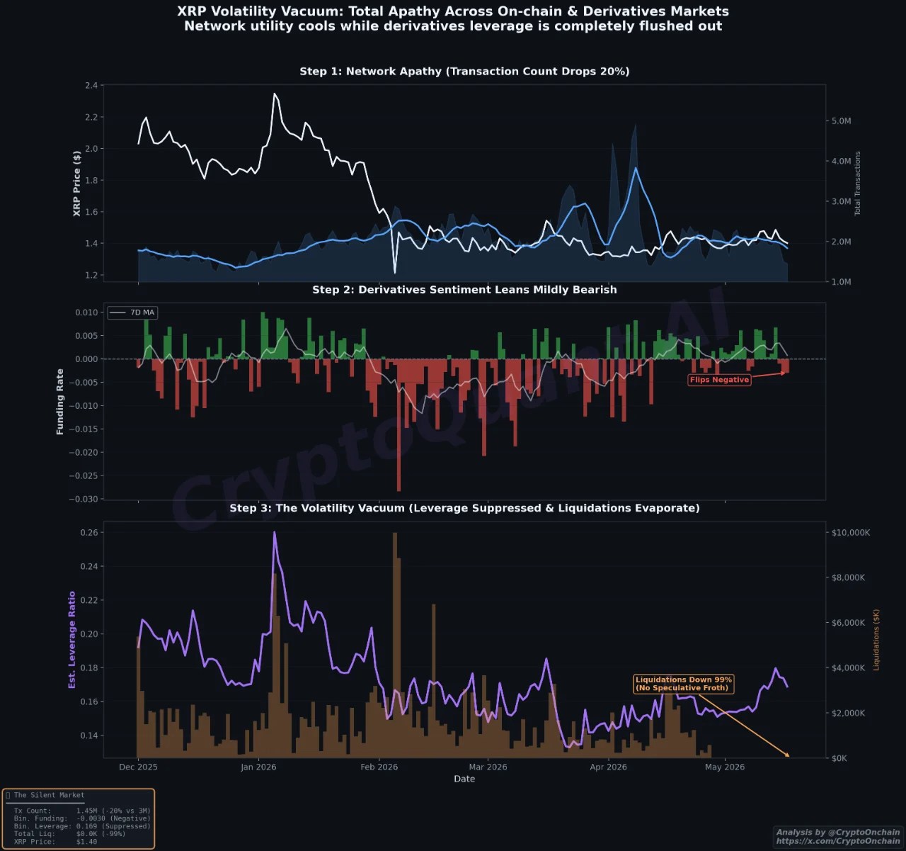 XRP Enters “Volatility Vacuum” As Traders Exit Derivatives Market