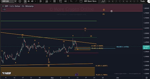 XRP Firm Position Above $1.38 Could Open The Door For Another Leg Up