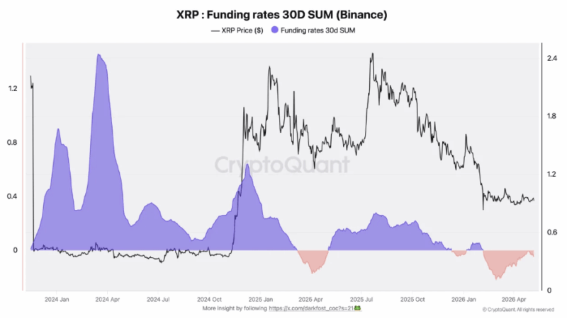 XRP Funding Rates Hint At Repeat Of $3.6 Surge Scenario
