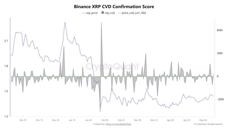 XRP Holds Key Level, But Binance Flow Data Signals Weakening Demand