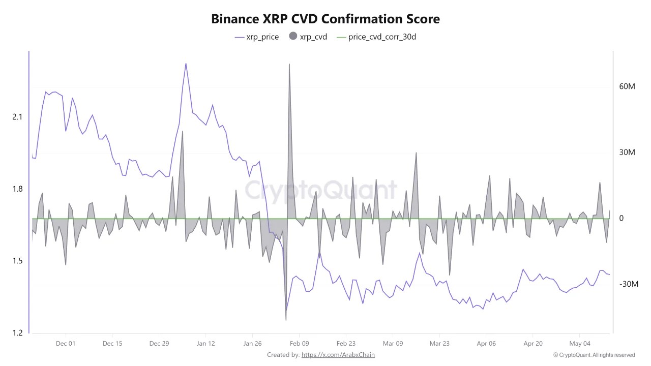 XRP Holds Key Level, But Binance Flow Data Signals Weakening Demand
