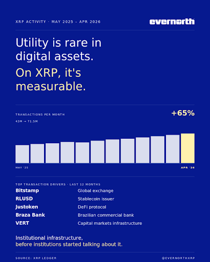XRP Is Quietly Taking Over And These Are The Things That Investors Keep Missing