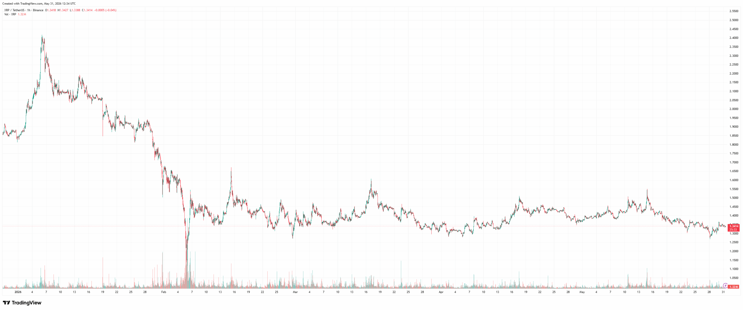 XRP Ledger Activity Soars in Q1 Despite XRP Price Slump: Messari