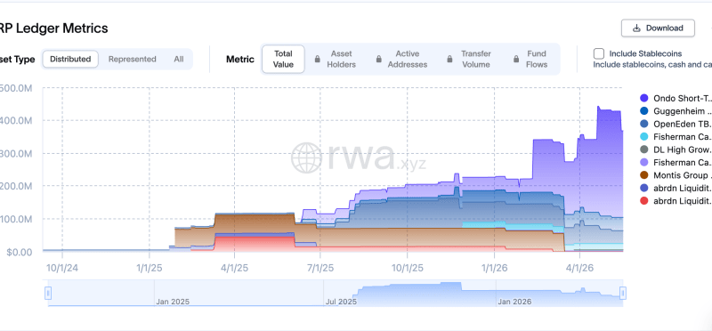 XRP Ledger’s 121% RWA Surge Is Leaving Solana And BNB Chain Behind — Here’s The Data