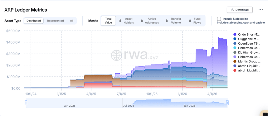 XRP Ledger’s 121% RWA Surge Is Leaving Solana And BNB Chain Behind — Here’s The Data