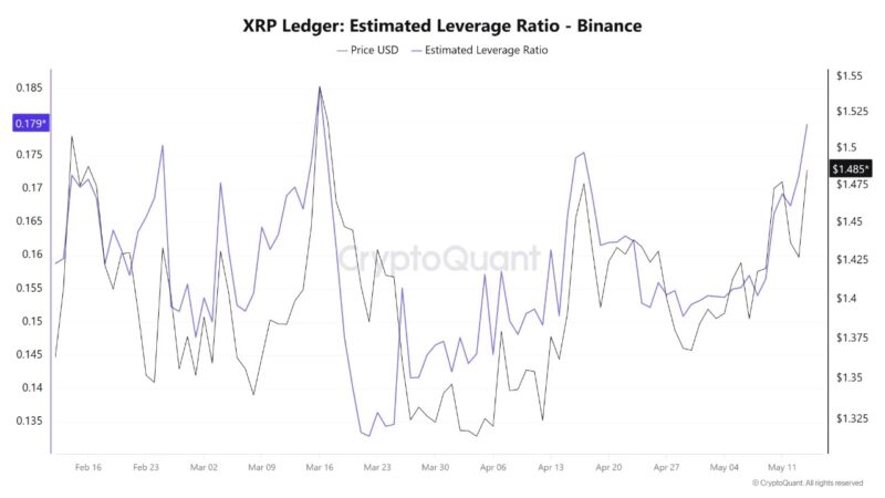 XRP Leverage Expansion Raises Risks Near $1.50 Resistance – A Big Move May Follow