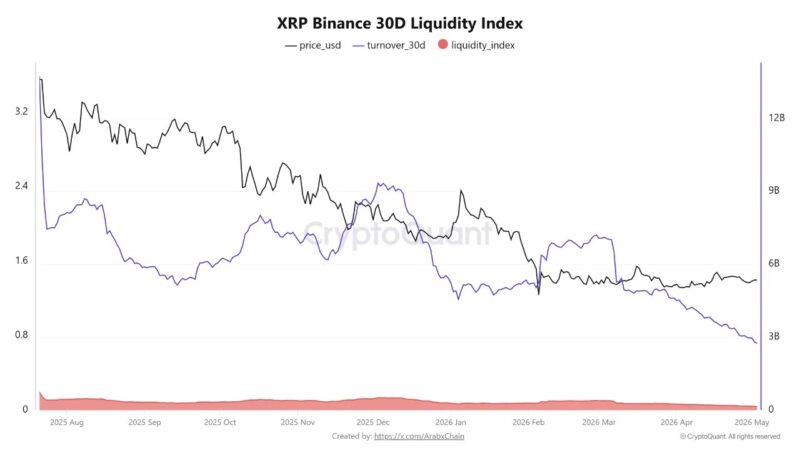 XRP Liquidity Just Hit A Five-Year Low: Discover What Happens When A Market Gets This Thin