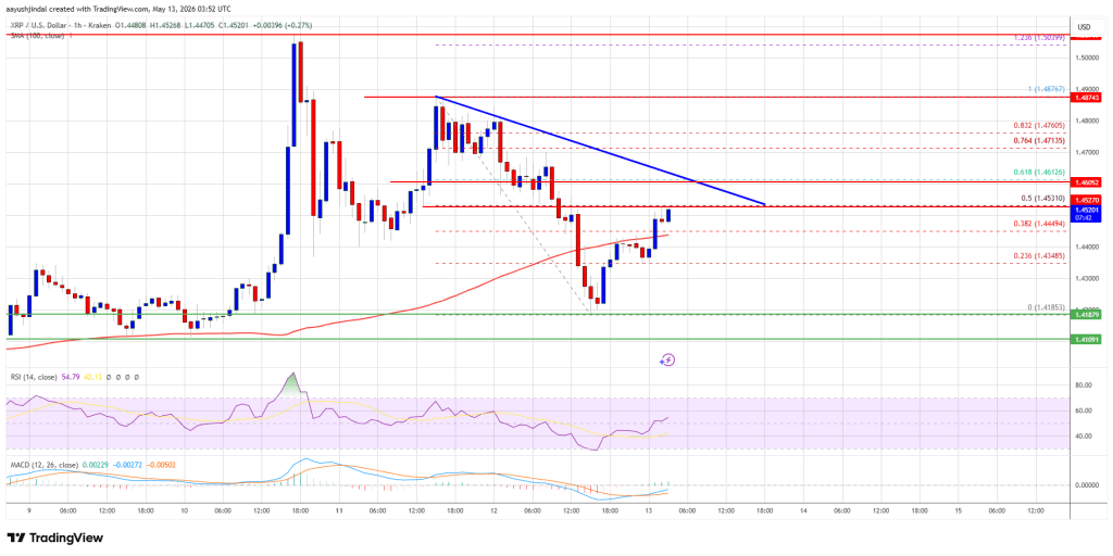 XRP Price Finds Support Again, Though Resistance Threatens Rally Attempt
