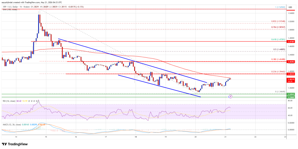 XRP Price Rebound Faces Trouble, Downside Pressure Starts Building Again
