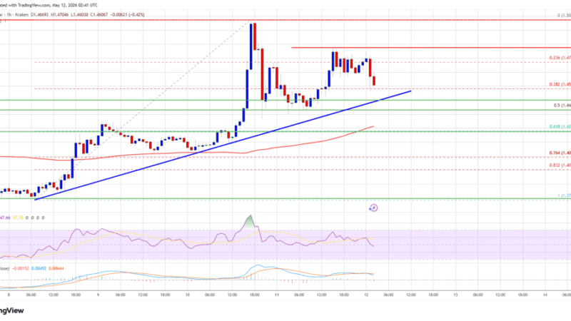 XRP Price Stays Firm Above $1.45, Upside Momentum Remains Strong